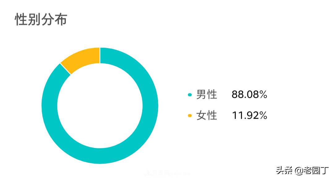 園林苗木行業(yè)從業(yè)者分析，八五后是主力，女性鳳毛麟角(圖1)