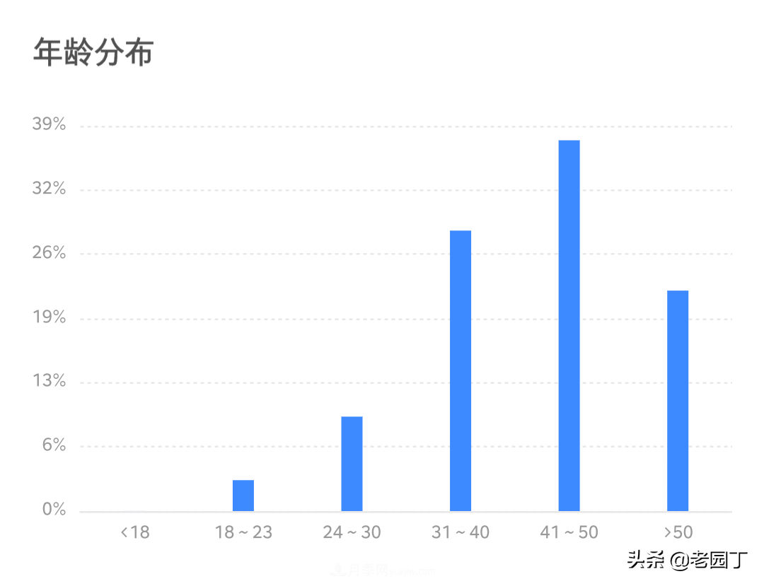 園林苗木行業(yè)從業(yè)者分析，八五后是主力，女性鳳毛麟角(圖2)