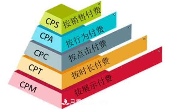 網(wǎng)絡(luò)營銷廣告中，CPA、CPS、CPM、CPT、CPC 分別是什么(圖1)