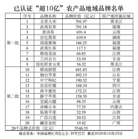 阿里巴巴“農交所”敲鐘 20個農產品地域品牌價值超5300億(圖2)