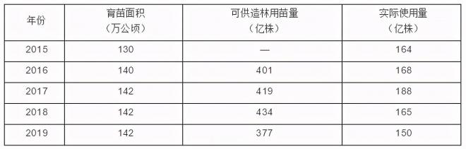 2021年全國苗木需求量預(yù)測，能種滿2000多萬畝苗圃(圖2)
