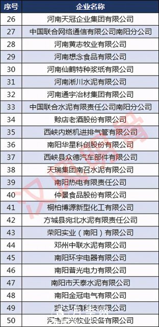 南陽(yáng)50強(qiáng)企業(yè)名單：牧原食品第2，仲景宛西第8(圖3)