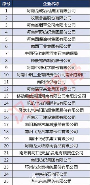 南陽(yáng)50強(qiáng)企業(yè)名單：牧原食品第2，仲景宛西第8(圖2)