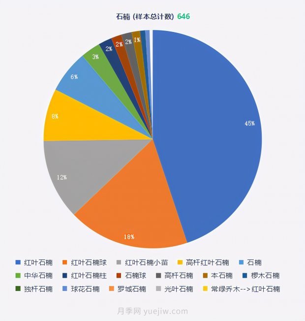 春季***近一個月成交量***高的十大苗木排行榜(圖2)
