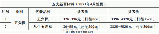 春季***近一個月成交量***高的十大苗木排行榜(圖13)