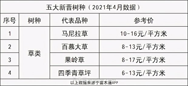 春季***近一個月成交量***高的十大苗木排行榜(圖15)