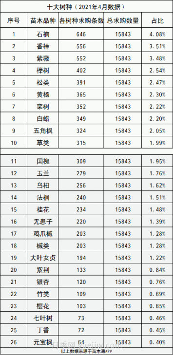 春季***近一個月成交量***高的十大苗木排行榜(圖16)