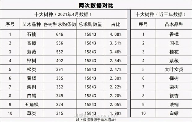 春季***近一個月成交量***高的十大苗木排行榜(圖1)