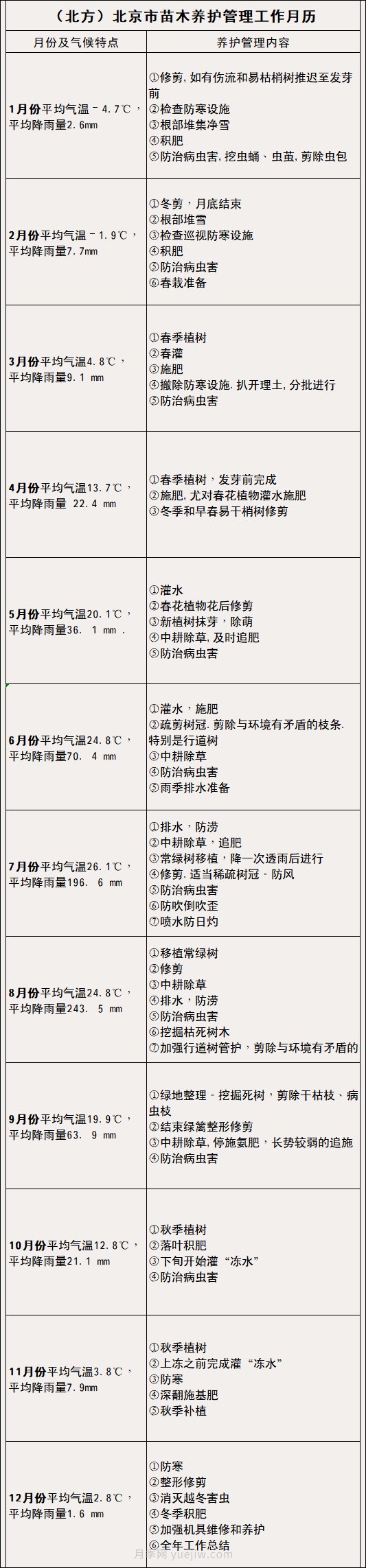 南方北方苗木養(yǎng)護(hù)管理月歷表，提高苗木質(zhì)量必看(圖1)