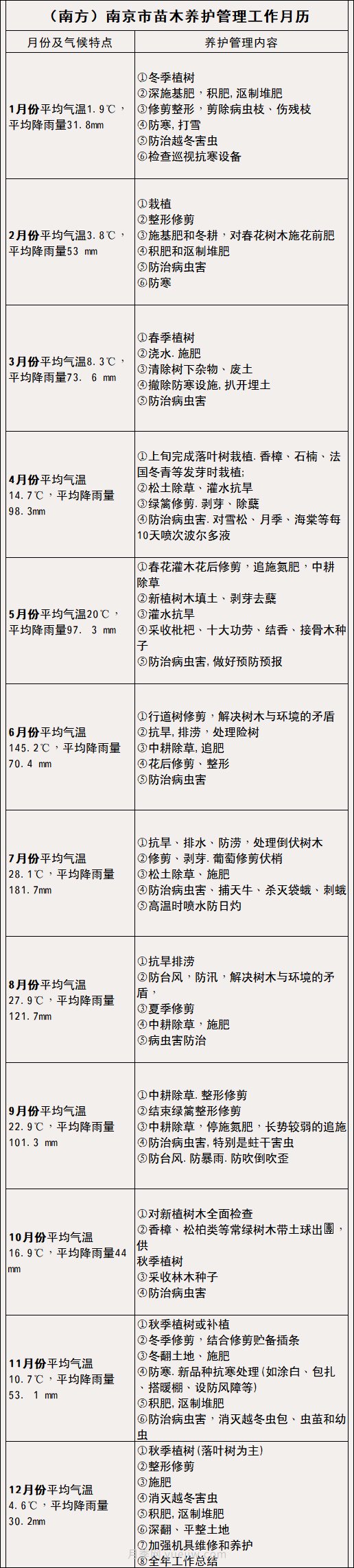 南方北方苗木養(yǎng)護(hù)管理月歷表，提高苗木質(zhì)量必看(圖2)