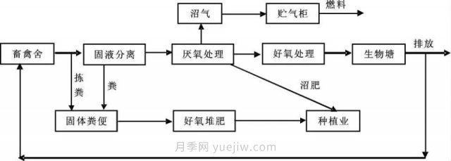 中國生態(tài)農業(yè)的主要模式(圖1) 中國生態(tài)農業(yè)的主要模式(圖1)