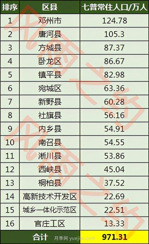 2021年南陽市常住人口數(shù)量，及各區(qū)縣人口數(shù)量(圖3)