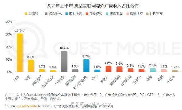 2021上半年中國互聯(lián)網(wǎng)廣告收入排行榜！頭條系領(lǐng)跑(圖1)