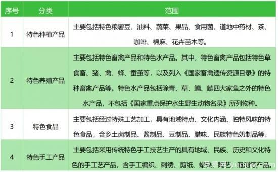 2021年中國鄉(xiāng)村特色產(chǎn)業(yè)盤點(diǎn)(圖3)